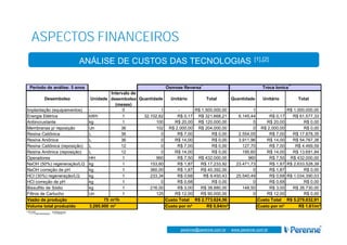 www.perenne.com.br
perenne@perenne.com.br - www.perenne.com.br
Período de análise: 5 anos
Desembolso Unidade
Intervalo de
desembolso
(meses)
Quantidade Unitário Total Quantidade Unitário Total
Implantação (equipamentos) - 0 1 - R$ 1.500.000,00 1 - R$ 1.000.000,00
Energia Elétrica kWh 1 32.102,62 R$ 0,17 R$ 321.668,21 6.145,44 R$ 0,17 R$ 61.577,33
Antiincrustante kg 1 100 R$ 20,00 R$ 120.000,00 0 R$ 20,00 R$ 0,00
Membranas p/ reposição Un 36 102 R$ 2.000,00 R$ 204.000,00 0 R$ 2.000,00 R$ 0,00
Resina Catiônica L 36 0 R$ 7,00 R$ 0,00 2.554,05 R$ 7,00 R$ 17.878,35
Resina Aniônica L 36 0 R$ 14,00 R$ 0,00 3.911,96 R$ 14,00 R$ 54.767,38
Resina Catiônica (reposição) L 12 0 R$ 7,00 R$ 0,00 127,70 R$ 7,00 R$ 4.469,59
Resina Aniônica (reposição) L 12 0 R$ 14,00 R$ 0,00 195,60 R$ 14,00 R$ 13.691,84
Operadores HH 1 960 R$ 7,50 R$ 432.000,00 960 R$ 7,50 R$ 432.000,00
NaOH (50%) regeneração/LQ kg 1 153,60 R$ 1,87 R$ 17.233,92 23.471,73 R$ 1,87 R$ 2.633.528,39
NaOH correção de pH kg 1 360,00 R$ 1,87 R$ 40.392,00 0 R$ 1,87 R$ 0,00
HCl (30%) regeneração/LQ kg 1 233,34 R$ 0,68 R$ 9.450,43 25.540,49 R$ 0,68 R$ 1.034.390,03
HCl correção de pH kg 1 0 R$ 0,68 R$ 0,00 0 R$ 0,68 R$ 0,00
Bissulfito de Sódio kg 1 216,00 R$ 3,00 R$ 38.880,00 148,50 R$ 3,00 R$ 26.730,00
Filtros de Cartucho Un 1 125 R$ 12,00 R$ 90.000,00 0 R$ 12,00 R$ 0,00
Vazão de produção 75 m³/h Custo Total R$ 2.773.624,56 Custo Total R$ 5.279.032,91
Volume total produzido 3.285.000 m³ Custo por m³ R$ 0,84/m³ Custo por m³ R$ 1,61/m³
Osmose Reversa Troca Ionica
ASPECTOS FINANCEIROS
ANÁLISE DE CUSTOS DAS TECNOLOGIAS [1],[2]
* *
*TDSalimentação: 100ppm
 