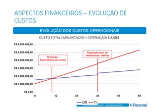 www.perenne.com.br
perenne@perenne.com.br - www.perenne.com.br
R$ 0,00
R$ 1.000.000,00
R$ 2.000.000,00
R$ 3.000.000,00
R$ 4.000.000,00
R$ 5.000.000,00
R$ 6.000.000,00
0 12 24 36 48 60
OR TI
ASPECTOS FINANCEIROS – EVOLUÇÃO DE
CUSTOS
EVOLUÇÃO DOS CUSTOS OPERACIONAIS
CUSTO TOTAL (IMPLANTAÇÃO + OPERAÇÃO) 5 ANOS
Reposição total de
membranas / resinas
10 meses –
Equivalência de custos
 