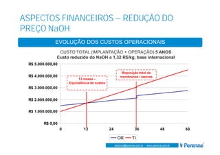 www.perenne.com.br
perenne@perenne.com.br - www.perenne.com.br
R$ 0,00
R$ 1.000.000,00
R$ 2.000.000,00
R$ 3.000.000,00
R$ 4.000.000,00
R$ 5.000.000,00
0 12 24 36 48 60
OR TI
ASPECTOS FINANCEIROS – REDUÇÃO DO
PREÇO NaOH
EVOLUÇÃO DOS CUSTOS OPERACIONAIS
CUSTO TOTAL (IMPLANTAÇÃO + OPERAÇÃO) 5 ANOS
Custo reduzido do NaOH a 1,32 R$/kg, base internacional
Reposição total de
membranas / resinas
13 meses –
Equivalência de custos
 