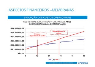 www.perenne.com.br
perenne@perenne.com.br - www.perenne.com.br
R$ 0,00
R$ 1.000.000,00
R$ 2.000.000,00
R$ 3.000.000,00
R$ 4.000.000,00
R$ 5.000.000,00
R$ 6.000.000,00
0 12 24 36 48 60
OR TI
ASPECTOS FINANCEIROS –MEMBRANAS
EVOLUÇÃO DOS CUSTOS OPERACIONAIS
CUSTO TOTAL (IMPLANTAÇÃO + OPERAÇÃO) 5 ANOS
C/ REPOSIÇÃO ANUAL DE MEMBRANAS
Reposição total de
resinas
12 meses –
Equivalência de custos
 