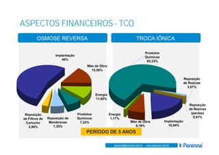 www.perenne.com.br
perenne@perenne.com.br - www.perenne.com.br
ASPECTOS FINANCEIROS - TCO
OSMOSE REVERSA TROCA IÔNICA
PERÍODO DE 5 ANOS
Reposição
de Filtros de
Cartucho
2,88%
Implantação
46%
Reposição de
Membranas
7,35%
Produtos
Químicos
7,22%
Energia
11,60%
Mão de Obra
15,58%
Reposição
de Resinas
(perdas)
0,91%
Energia
1,17%
Produtos
Químicos
65,33%
Reposição
de Resinas
3,67%
Implantação
18,94%
Mão de Obra
8,18%
 