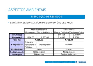 www.perenne.com.br
perenne@perenne.com.br - www.perenne.com.br
ASPECTOS AMBIENTAIS
DISPOSIÇÃO DE RESÍDUOS
• ESTIMATIVA ELABORADA COM BASE EM VIDA ÚTIL DE 3 ANOS
Membranas Filtros de Cartucho Resina Catiônica Resina Aniônica
Volume (L) - - 2.554,05 3.911,96
Massa (kg) 1.836,00 2.250,00 2.145,40 2.621,01
Total (kg)
Composição
Poliamida,
Polisulfona e
Poliester
Polipropileno
Estabilidade
Periculosidade
Embalagem
4.766,41
Não requer
Troca Ionica
Estireno
Inerte
Não perigoso
Recipiente fechado
Osmose Reversa
Inerte
Não perigoso
4.086,00
 