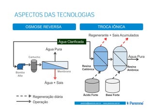www.perenne.com.br
perenne@perenne.com.br - www.perenne.com.brperenne@perenne.com.br - www.perenne.com.br
ASPECTOS DAS TECNOLOGIAS
OSMOSE REVERSA TROCA IÔNICA
Água Clarificada
Água Pura
Água + Sais
Regenerante + Sais Acumulados
Água Pura
Ácido Forte Base Forte
Resina
Catiônica
Resina
Aniônica
Operação
Regeneração diária
Membrana
Cartucho
Bomba
Alta
 