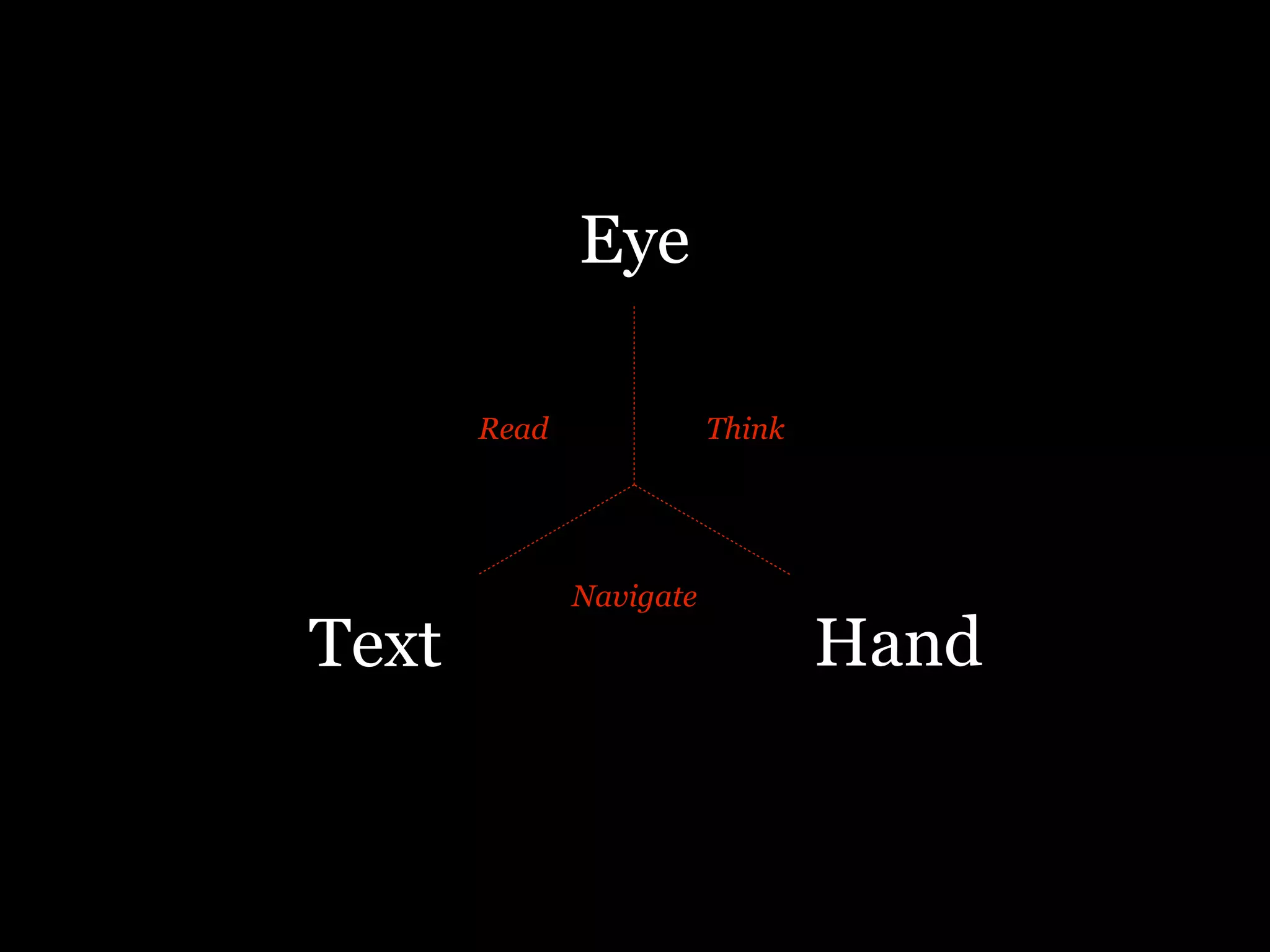 Eye

       Read              Think




              Navigate
Text                             Hand
 