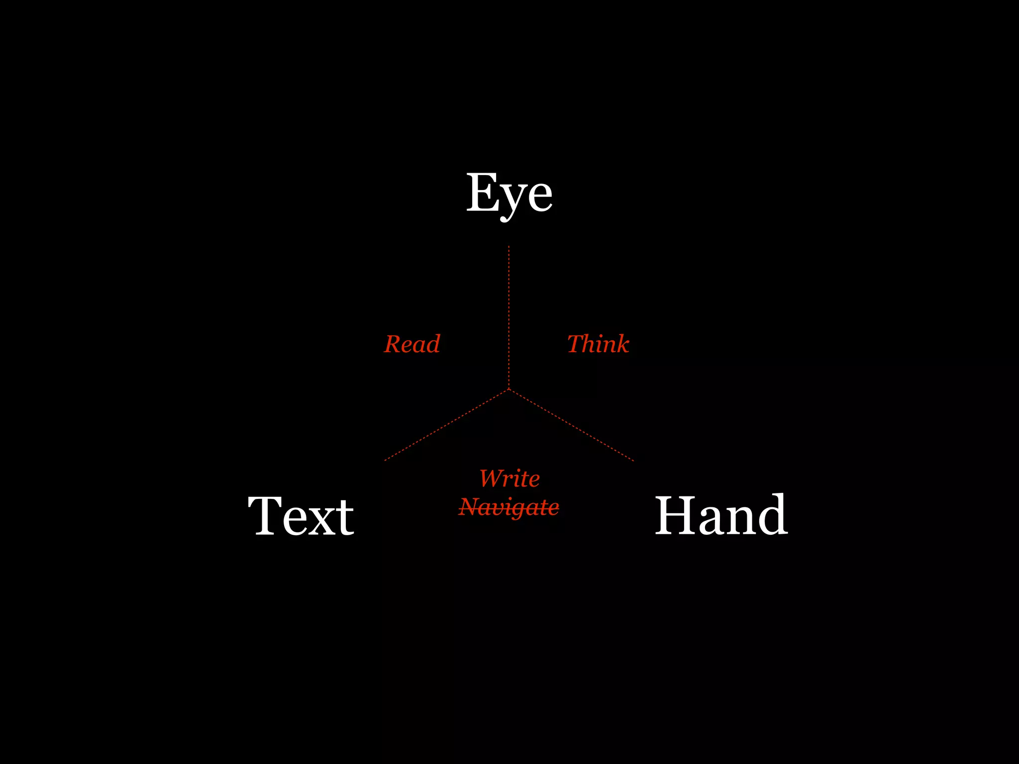 Eye

       Read              Think




               Write
Text          Navigate
                                 Hand
 