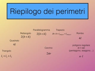 Riepilogo dei perimetri
Triangolo
Quadrato
Rettangolo
TrapezioParallelogramma
Rombo
poligono regolare
di n lati
(pentagono, esagono…)
l1 + l2 + l3
2 b + h( )
B + b + lobliquo1 + lobliquo2
2πr
2 b + h( )
4l
4l
n⋅l
Cerchio
 