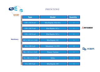 PRINTING


                  Type                  Model           Quantity

              120 x 162 8 col     Kba Rapida 162a 8sw       1


              120 x 162 5 col      Kba Rapida 162 a         1


              120 x 162 4 col      Kba Rapida 162 a         1

Machinery
            102 x 144 1+1 / 2+0     Kba Rapida 142          1


              96 x 130 4 col      Mitsubishi 5 G FPC        4


            90 x 130 1+1 / 2+0      Planeta Varimat         1


            74 x 106 1+1 / 2+0          Miller              1


              74 x 105 5 col        Kba Rapida 105          1
 
