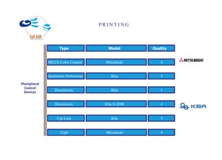 PRINTING



                     Type                 Model       Quality


              MCCS Color Control         Mitsubishi       4


              Qualitronic Profesional       Kba           5
Pheripheral
  Control
  Devices
                  Densitronic               Kba           1


                  Densitronic            Kba S-2000       4


                   Cip-Link                 Kba           5


                      Cip4               Mitsubishi       4
 