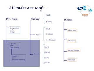 All under one roof….
                                           Text
Pre - Press                  Printing                      Binding
                                           Covers

   Composition                             Black
   and                                                        Hard Back
   Design
                                 Types     2 colours


                                           4-5-8 colours      PB Swen
   Lay Out
   and
   Plate Filming                         90x130
                                                              Perfect Binding
                                         120x160
                               Formats
      Hybrid
      and                                70x100
      Stochastic screening                                    Flexibook
                                         100x140
 