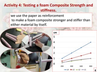 we use the paper as reinforcement 
to make a foam composite stronger and stiffer than 
either material by itself. 
5 
4 
3 
2 
1 
0 
200 400 600 800 
L4 L3 L2 L1 
cm 
g 
Activity 4: Testing a foam Composite Strength and 
stiffness. 
 