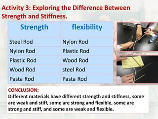 Activity 3: Exploring the Difference Between 
Strength and Stiffness. 
Strength flexibility 
Steel Rod Nylon Rod 
Nylon Rod Plastic Rod 
Plastic Rod Wood Rod 
Wood Rod steel Rod 
Pasta Rod Pasta Rod 
CONCLUSION: 
Different materials have different strength and stiffness, some 
are weak and stiff, some are strong and flexible, some are 
strong and stiff, and some are weak and flexible. 
 