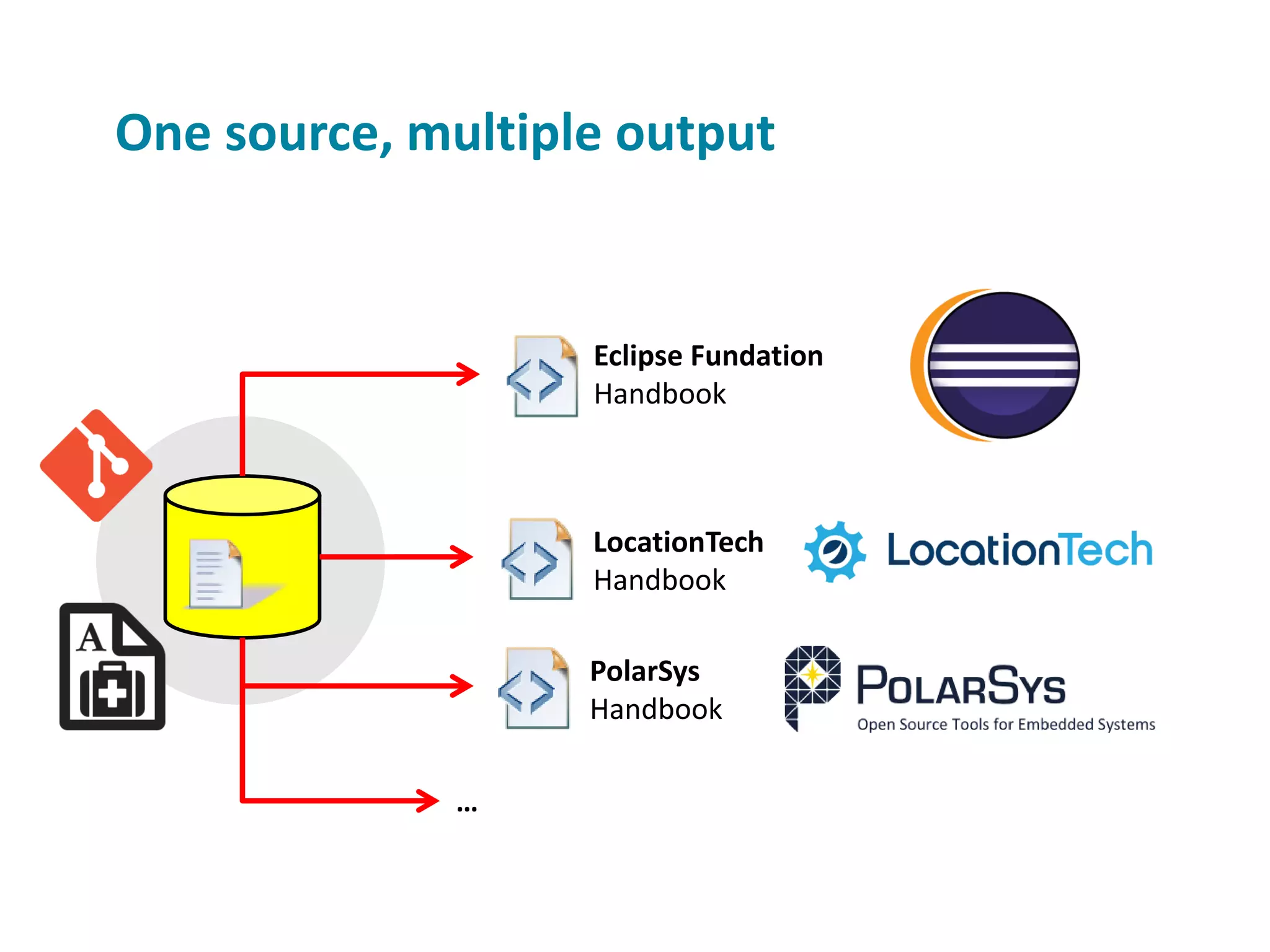 One source, multiple output Eclipse Fundation Handbook LocationTech Handbook PolarSys Handbook … 