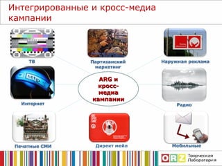 Интегрированные и кросс-медиа кампании ТВ Интернет Директ мейл Радио Печатные СМИ Мобильные Наружная реклама Партизанский маркетинг ARG  и к росс-медиа кампании 