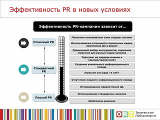 Эффективность  PR  в новых условиях Стандартный  PR Отличный  PR Плохой  PR Эффективность  PR- кампании зависит от… Лояльные пользователи сами создают контент Использование потенциала социальных медиа, вовлечение ЦА в диалог Правильный выбор инструментов, отдельная стратегия для разных медиа-каналов Таргетинг на лидеров мнения и «распространителей» Создание уникального информационного повода Агрессия или удар «в лоб» Отсутствие  мощного  информационного повода Игнорирование предпочтений ЦА Использование стандартных каналов Шаблонное решение 