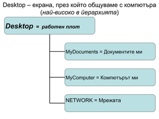 Desktop  – екрана, през който общуваме с компютъра ( най-високо в йерархията ) Desktop   =  работен плот MyDocuments   =  Документите ми MyComputer =  Компютърът ми NETWORK   =  Мрежата NETWORK   =  Мрежата 