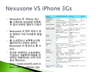 Nexusone 과  iPhone 3Gs 를 스펙으로 비교하면 오른쪽과 같이 비슷한 결과가 나온다 . Nexusone 의 경우 속도나 성능 면에서 거의 아이폰과 동일하다 . 홈 스크린이나 브루투스지원 멀티미디어 지원의 경우는  Nexusone 이 앞선다고 할 수 있다 . 하지만 전체적인 소프트웨어 구성이나 개발환경 제공등 전체적인 부분에서는 아직 아이폰이 뛰어나다 . http://www.taranfx.com/nexus-one-vs-iphone-3gs 