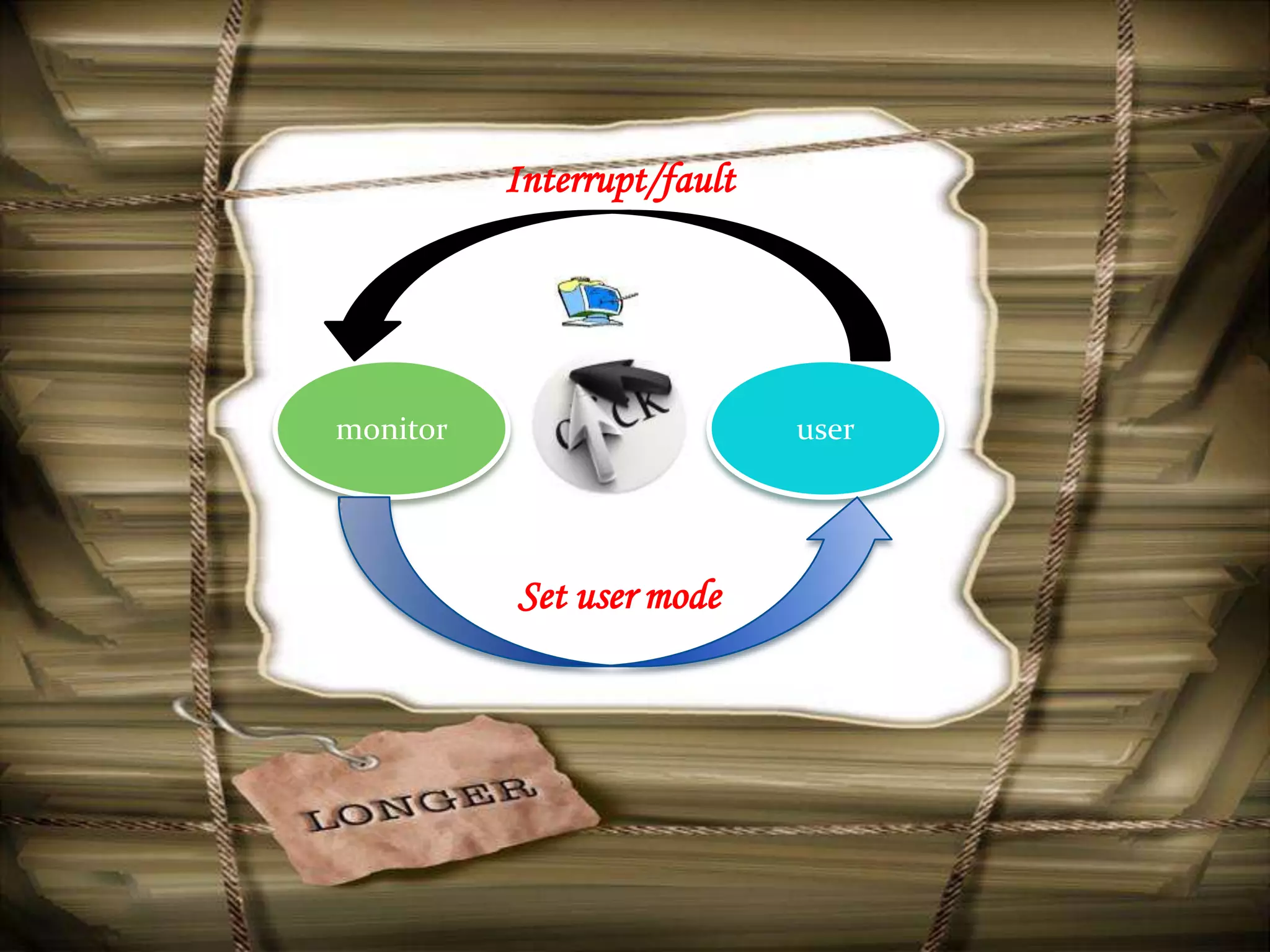 Interrupt/fault




monitor                     user




          Set user mode
 