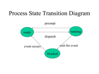 Process State Transition Diagram
                     preempt

     ready                              running
                     dispatch


      event occurs              wait for event

                      blocked
 