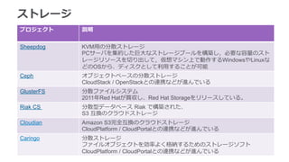 ストレージ
プロジェクト 説明
Sheepdog KVM⽤用の分散ストレージ
PCサーバを集約した巨⼤大なストレージプールを構築し，必要な容量量のスト
レージリソースを切切り出して，仮想マシン上で動作するWindowsやLinuxな
どのOSから、ディスクとして利利⽤用することが可能
Ceph オブジェクトベースの分散ストレージ
CloudStack / OpenStackとの連携などが進んでいる
GlusterFS 分散ファイルシステム
2011年年Red Hatが買収し、Red Hat Storageをリリースしている。
Riak CS 分散型データベース  Riak で構築された、
S3 互換のクラウドストレージ
Cloudian Amazon S3完全互換のクラウドストレージ
CloudPlatform / CloudPortalとの連携などが進んでいる
Caringo 分散ストレージ
ファイルオブジェクトを効率率率よく格納するためのストレージソフト
CloudPlatform / CloudPortalとの連携などが進んでいる
 