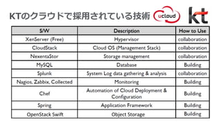 OpenStack	
  Swi- Object	
  Storage
KTのクラウドで採⽤用されている技術
 