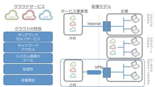 オンデマンド
セルフサービス
ネットワーク
アクセス
システム資源の
プール
拡張性
従量量課⾦金金
クラウドサービス
クラウドの特⻑⾧長
VPN
Internet
共有
サービス事業者 企業
配置モデル
パ
ブ
リ
ク
ク
ラ
ウ
ド
プ
ラ
イ
ベ
ー
ト
ク
ラ
ウ
ド
バ
ー
チ
ル
プ
ラ
イ
ベ
ー
ト
ク
ラ
ウ
ド
占有
 