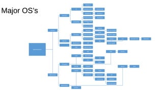 Windows 1

Major OS’s

PC

Windows ce/ne

Windows vista

Windows xp

Windows 7

Windows 6 and 6.5

Windows 8

Microsoft

Mobile/PDA

Windows mango
7.5
Windows 8 Mobile
Cheetah

licensed

Rhapsody

MAC OS X Cheetah
Puma

PC/Laptop

MAC OS X Hera

MAC OS X Jaguar
MAC OS X Panther

MAC OS X Kodiak
MAC OS

Leopard

Lion

Mountain Lion

Tiger
Mobile Phone

iOS

IPAD

Snow Leopard

MAC OS X Mini

Operating system
BSD
UNIX

RHEl

Chrome

Open Solaris
Susi
Linux
Fedora

PC/Laptop
MS DOS

Cupcake

Android

Donut (1.6)

Froyo

Éclair(2-2.1)

Gingerbread

ICS

HoneyComb

Jelly Bean

Open Source

Ubuntu

Kit Kat (near future)
Mobile Phone
Symbion

Bada

Mavericks

 
