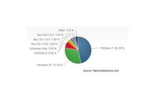 Source- Netmarketshare.com

 