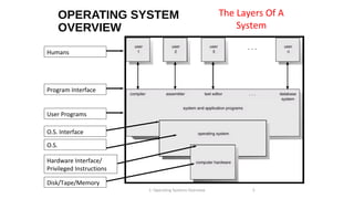 OPERATING SYSTEM
OVERVIEW

The Layers Of A
System

Humans

Program Interface
User Programs
O.S. Interface
O.S.
Hardware Interface/
Privileged Instructions
Disk/Tape/Memory
1: Operating Systems Overview

5

 