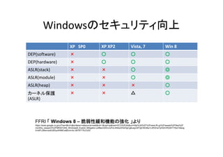 WindowsΥƥ
XP SP0

XP?XP2

Vista, 7

Win 8

DEP(software)









DEP(hardware)
DEP(h d
)









ASLR(stack)









ASLR(module)









ASLR(heap)









`ͥ뱣o
(ASLR)









FFRI  Windows 8 C Ծ͙CܤΏ 
https://www.google.co.jp/url?sa=t&rct=j&q=&esrc=/slideshow/os-30235081/30235081/s&source=web&cd=1&cad=rja&ved=0CC0QFjAA&url=http%3A%2F%2Fwww.ffri.jp%2Fassets%2Ffiles%2F
monthly_research%2FMR201209_Windows8_Exploit_Mitigation.pdf&ei=t2DLUuPoL4SlkwXHsIHgCg&usg=AFQjCNGIBa1L4fHZrw7qHQhVRQWTYf2aTA&sig
2=btFLcMsnvqnEd5DyzKNMCw&bvm=bv.58187178,d.dGI

 