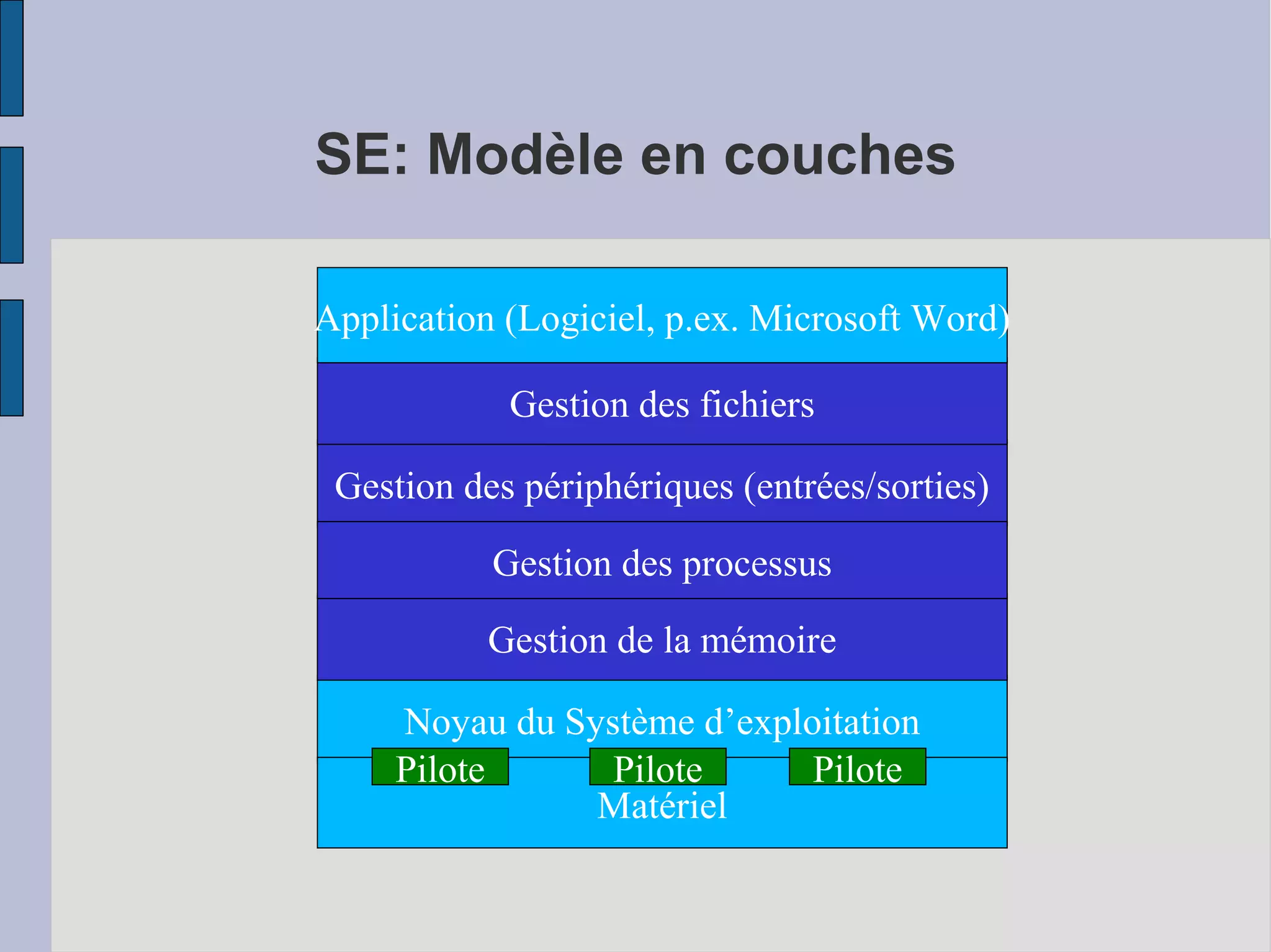 SE: Modèle en couches
Application (Logiciel, p.ex. Microsoft Word)
Gestion des fichiers
Gestion des périphériques (entrées/sorties)
Gestion des processus
Gestion de la mémoire
Noyau du Système d’exploitation
Pilote
Pilote
Pilote
Matériel

 