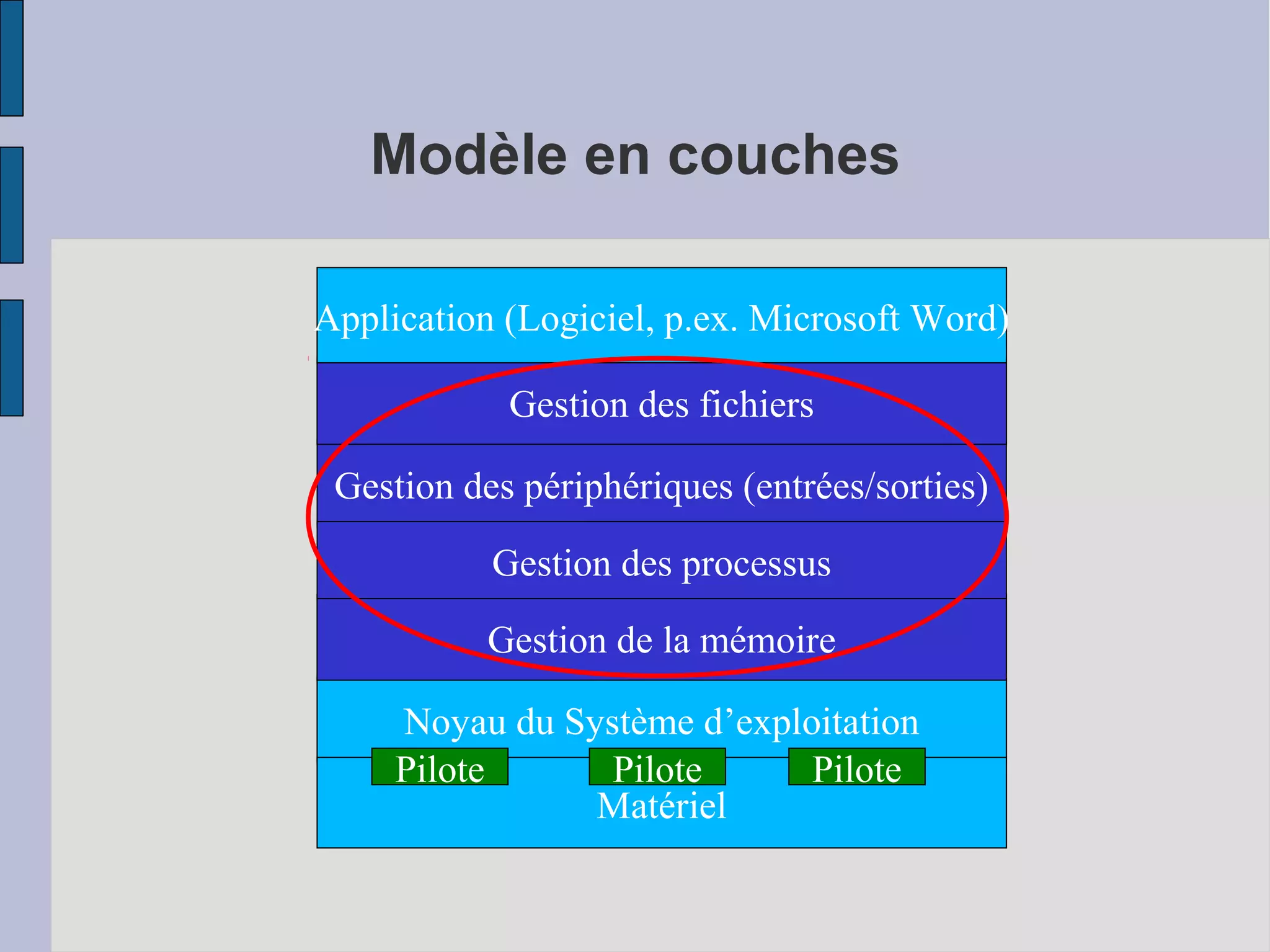 Modèle en couches
Application (Logiciel, p.ex. Microsoft Word)
Gestion des fichiers
Gestion des périphériques (entrées/sorties)
Gestion des processus
Gestion de la mémoire
Noyau du Système d’exploitation
Pilote
Pilote
Pilote
Matériel

 