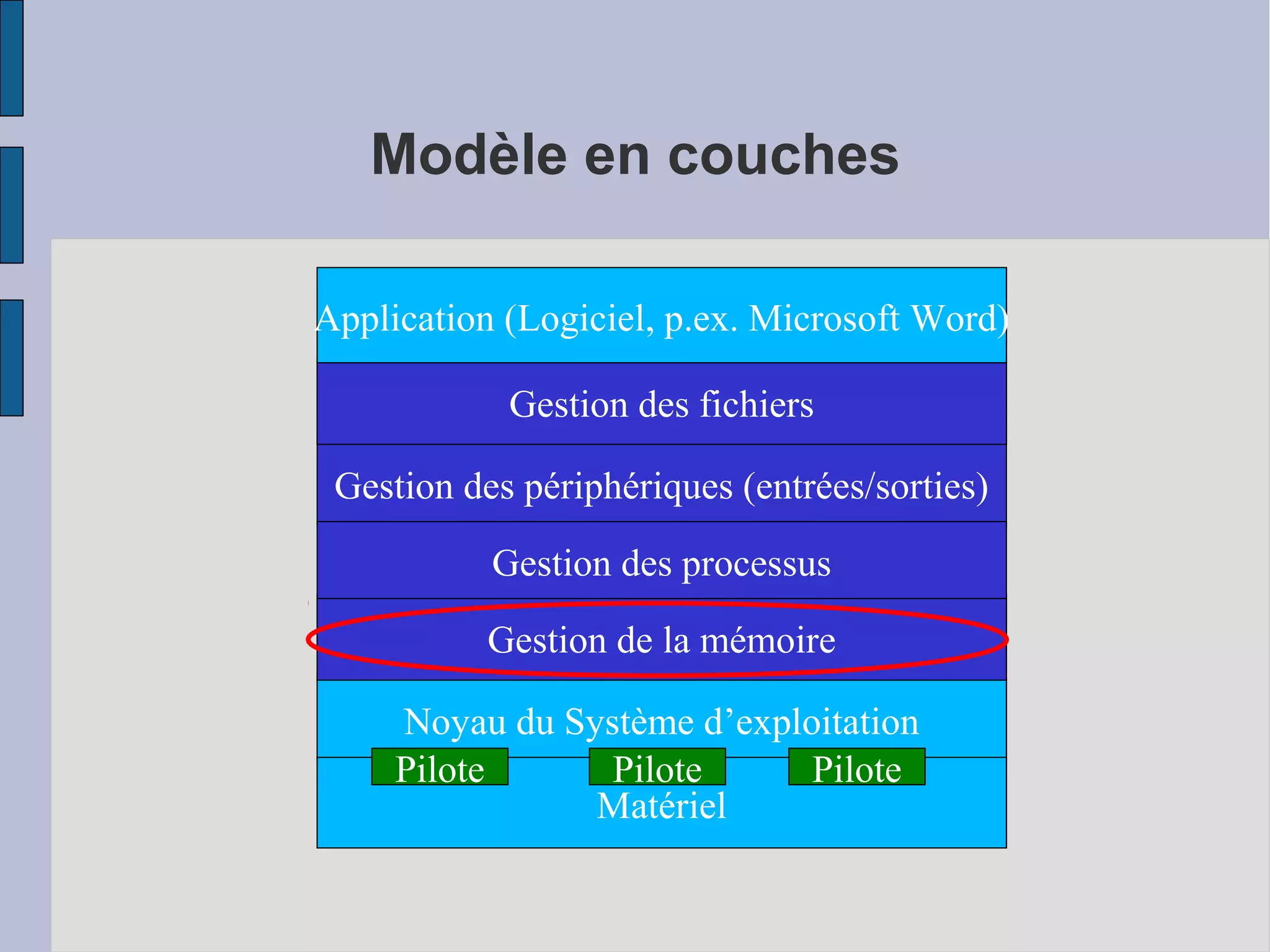 Modèle en couches
Application (Logiciel, p.ex. Microsoft Word)
Gestion des fichiers
Gestion des périphériques (entrées/sorties)
Gestion des processus
Gestion de la mémoire
Noyau du Système d’exploitation
Pilote
Pilote
Pilote
Matériel

 