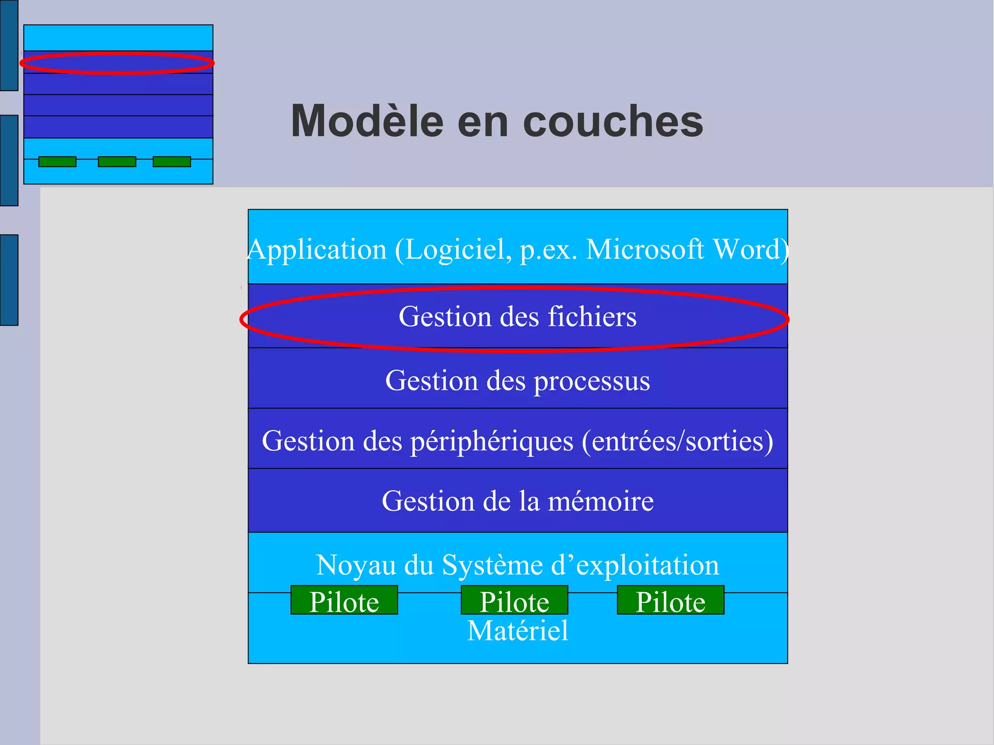 Modèle en couches
Application (Logiciel, p.ex. Microsoft Word)
Gestion des fichiers
Gestion des processus
Gestion des périphériques (entrées/sorties)
Gestion de la mémoire
Noyau du Système d’exploitation
Pilote
Pilote
Pilote
Matériel

 