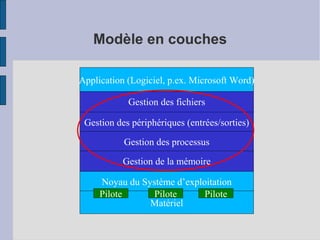 Modèle en couches
Application (Logiciel, p.ex. Microsoft Word)
Gestion des fichiers
Gestion des périphériques (entrées/sorties)
Gestion des processus
Gestion de la mémoire
Noyau du Système d’exploitation
Pilote
Pilote
Pilote
Matériel

 
