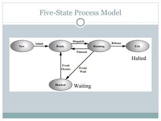 Five-State Process Model
Waiting
Halted
 