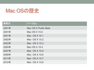 Mac OSの歴史
発売日 バージョン
2001年 Mac OS X Public Beta
2001年 Mac OS X 10.0
2001年 Mac OS X 10.1
2002年 Mac OS X 10.2
2003年 Mac OS X 10.3
2005年 Mac OS X 10.4
2007年 Mac OS X 10.5
2009年 Mac OS X 10.6
2011年 Mac OS X 10.7
2012年 Mac OS X 10.8
 