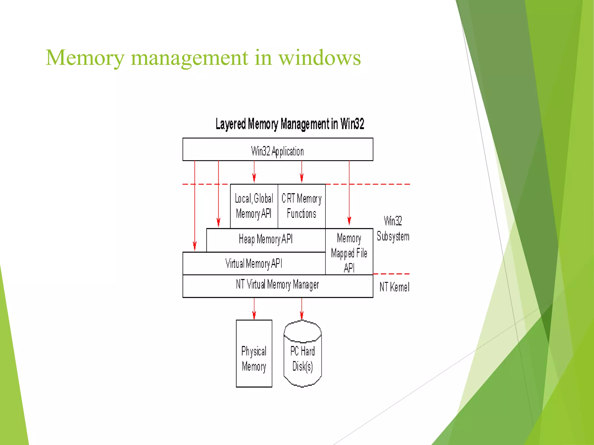 Memory management in windows
 