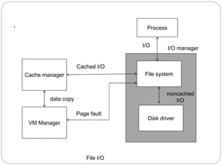 ..
Disk driver
File system
Process
Cache manager
VM Manager
Cached I/O
data copy
Page fault
I/O
I/O manager
noncached
I/O
File I/O
 