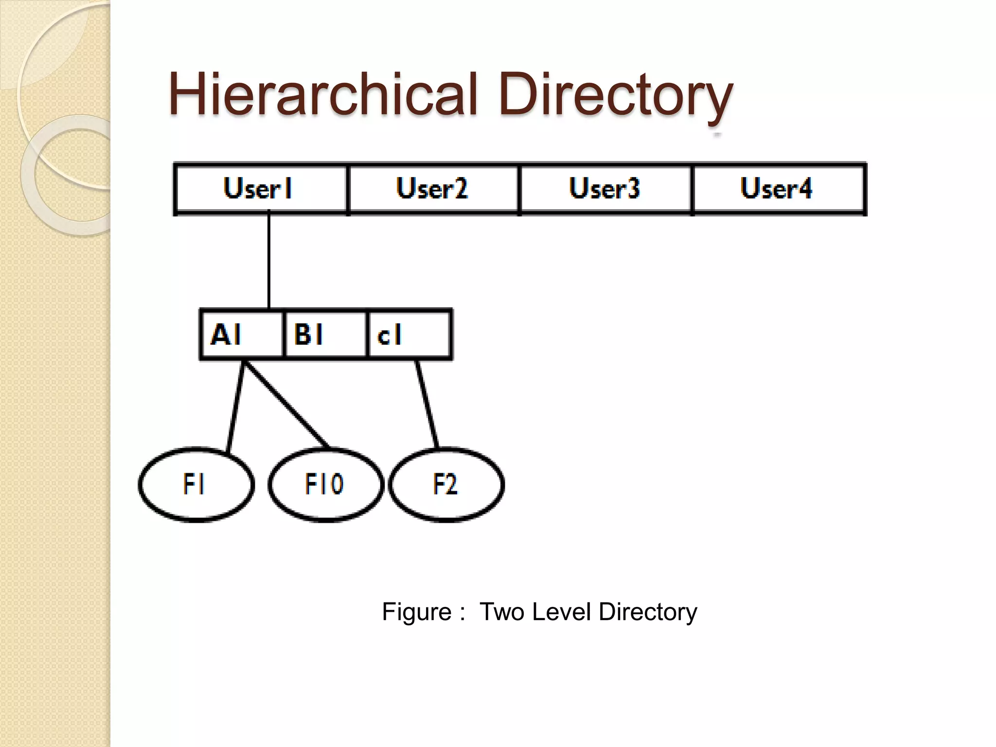 Hierarchical Directory
User1 User2 User3 User4
A1 B1 c1
F1 F2F10
Figure : Two Level Directory
 