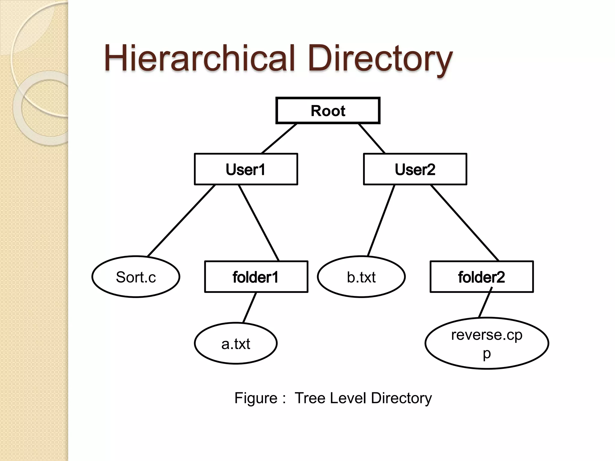 Hierarchical Directory
Root
Figure : Tree Level Directory
Sort.c
a.txt
b.txt
reverse.cp
p
 