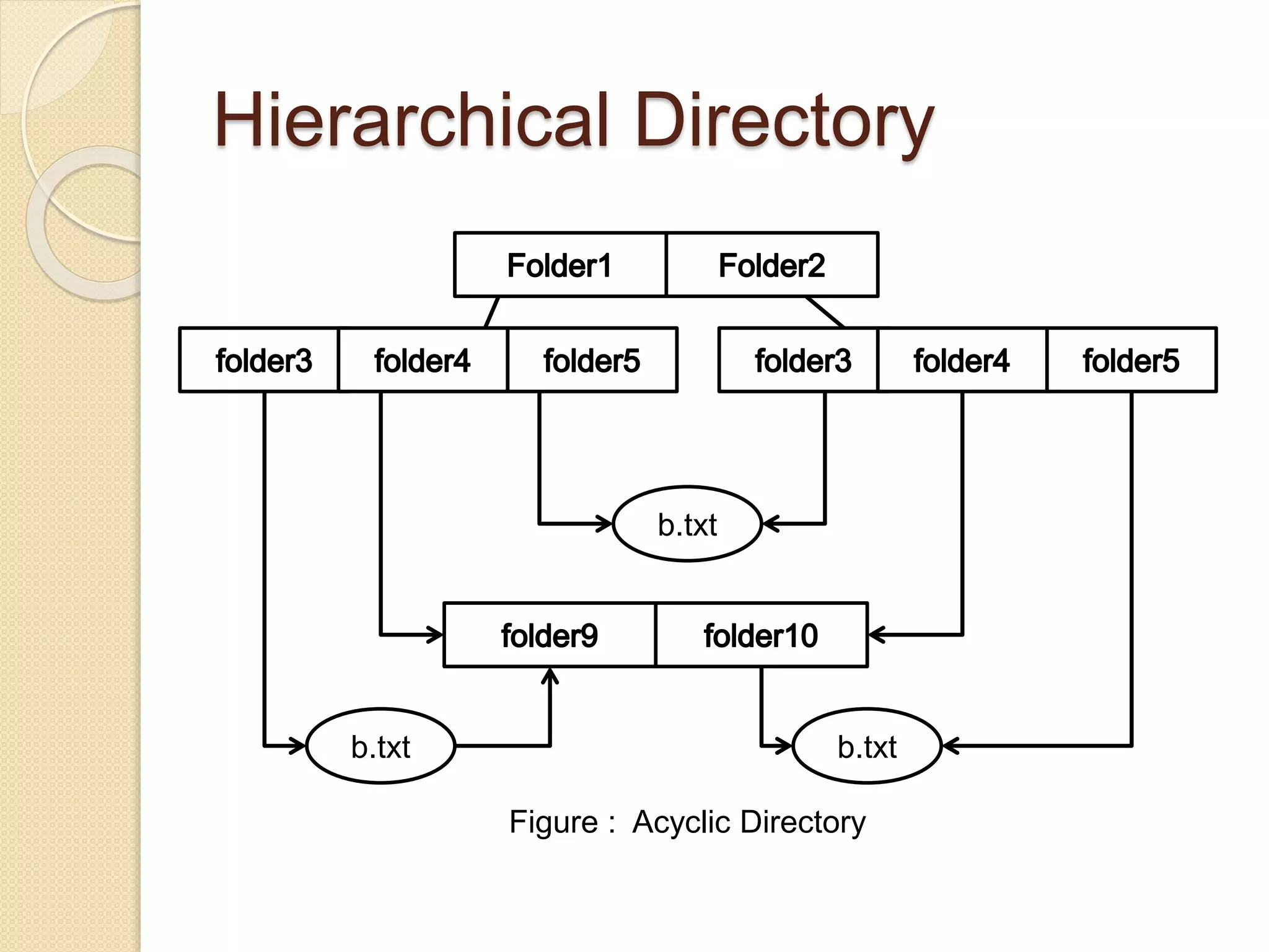 Hierarchical Directory
Figure : Acyclic Directory
b.txt
b.txt b.txt
 