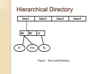 Hierarchical Directory
User1 User2 User3 User4
A1 B1 c1
F1 F2F10
Figure : Two Level Directory
 