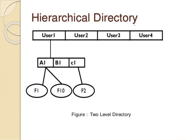 File management in operating system
