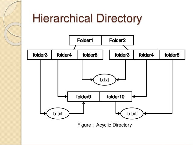 File management in operating system