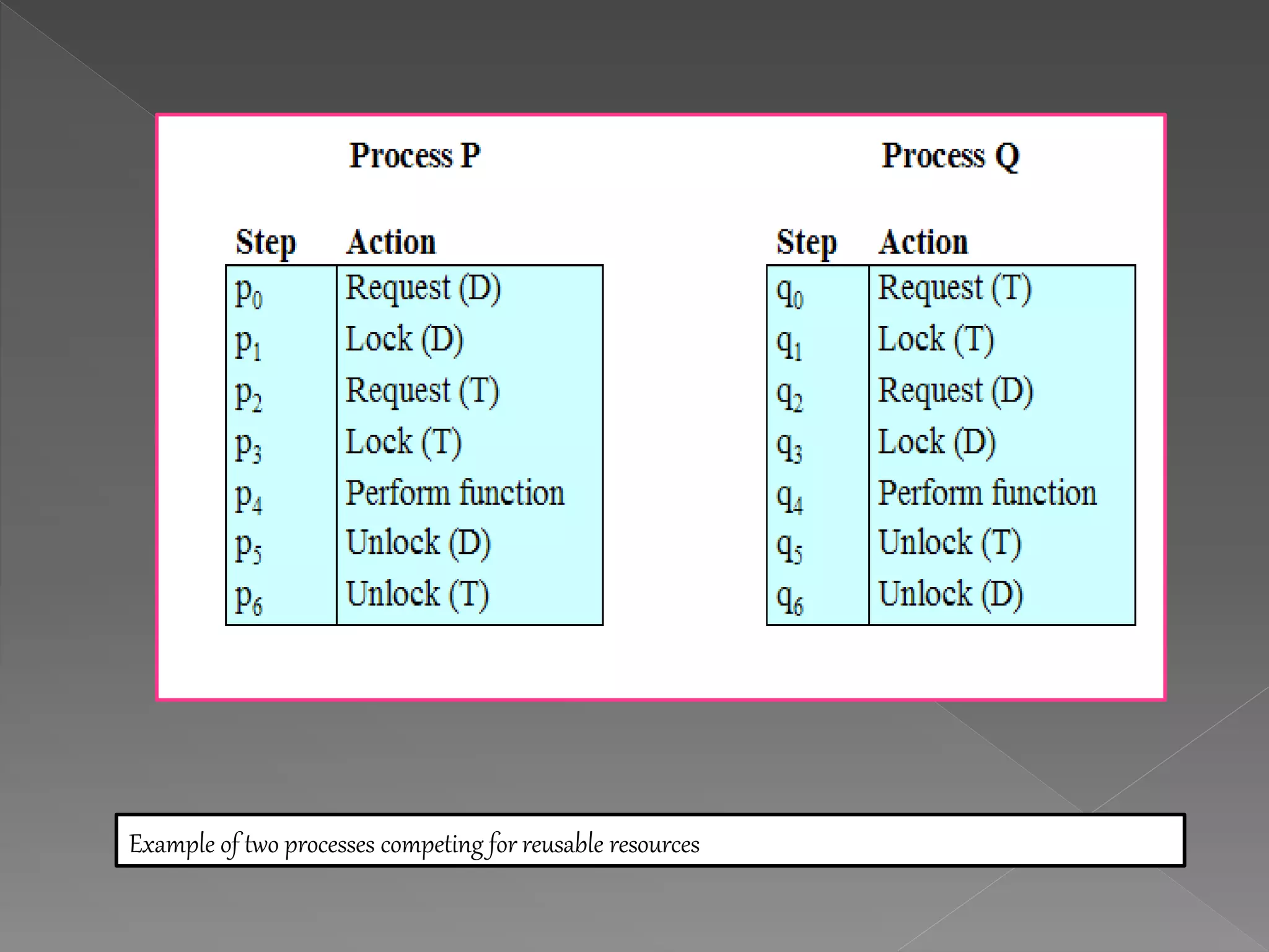 Example of two processes competing for reusable resources
 