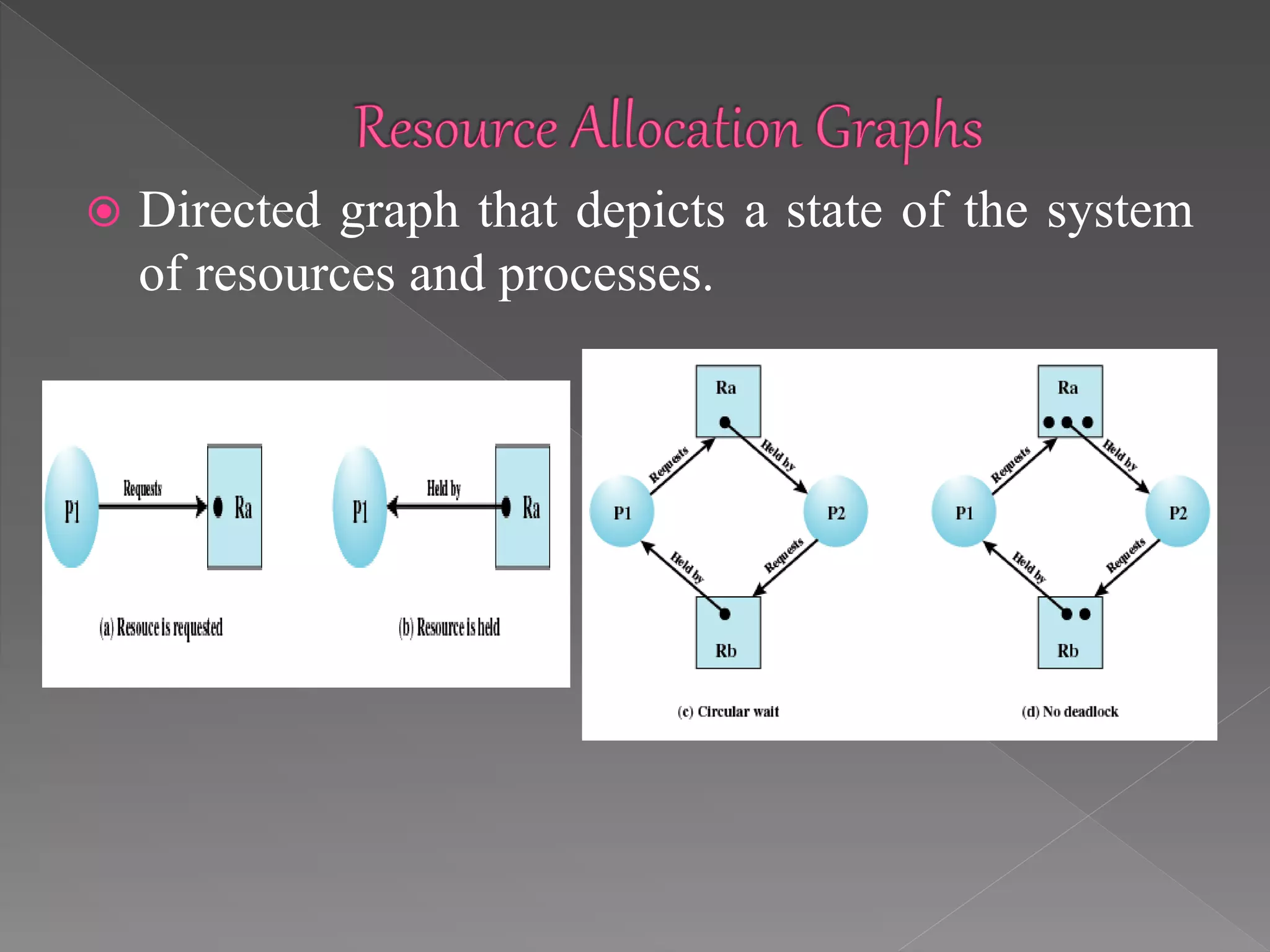  Directed graph that depicts a state of the system
of resources and processes.
 