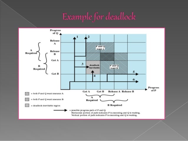 deadlock definition in operating system deadlock definition in operating system