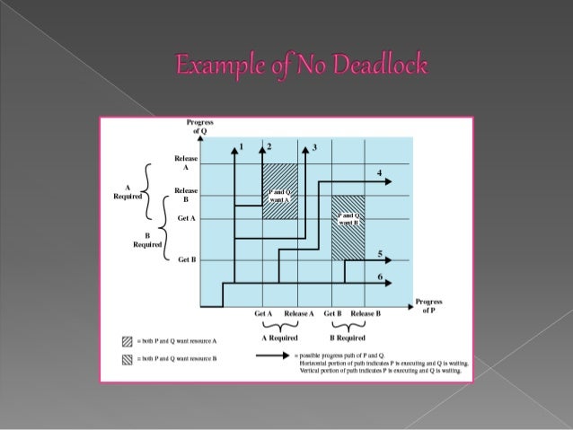 necessary conditions for deadlock in os