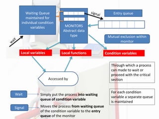 MONITORS
Abstract data
type
Local variables Local functions
Accessed by
Condition variables
Through which a process
can made to wait or
proceed with the critical
section
For each condition
variable a separate queue
is maintained
Waiting Queue
maintained for
individual condition
variables
Entry queue
Wait
Signal
Simply put the process into waiting
queue of condition variable
Moves the process from waiting queue
of the condition variable to the entry
queue of the monitor
Mutual exclusion within
monitor
 