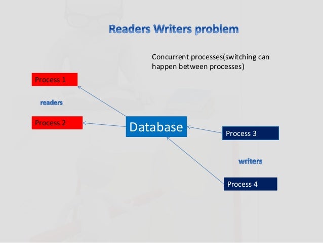 Reader Writer problem
